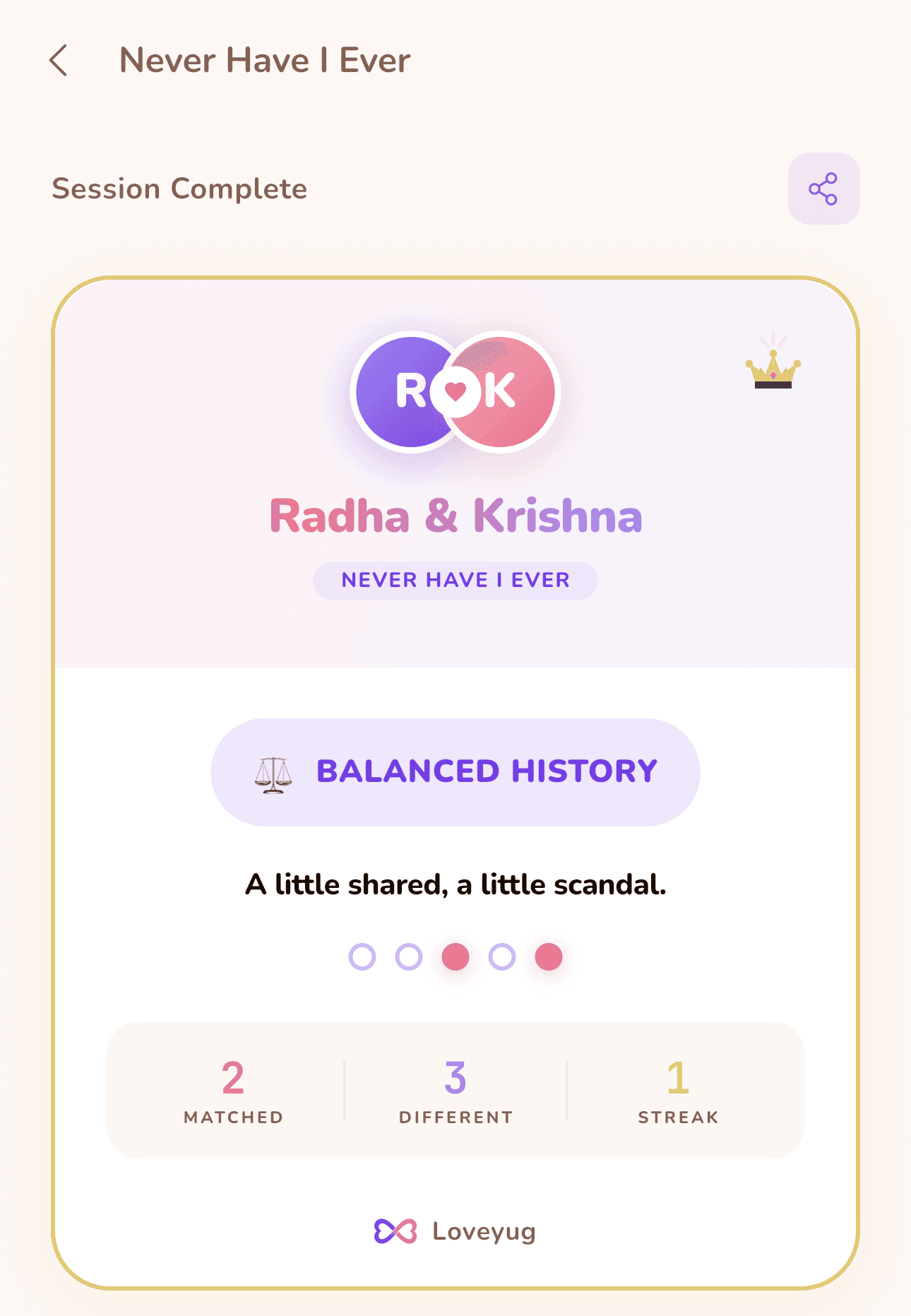 Never Have I Ever session summary in LoveYug reading "Balanced history", with two matched answers, three different, and a one-session streak.