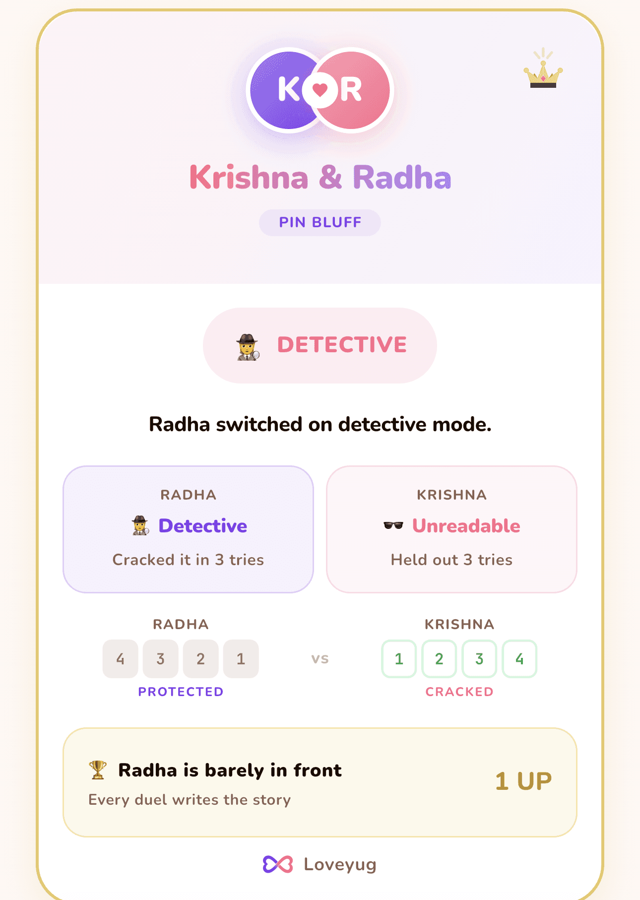 Pin Bluff result card showing one partner as Detective, having cracked the code in three tries, and the other as Unreadable for holding out.