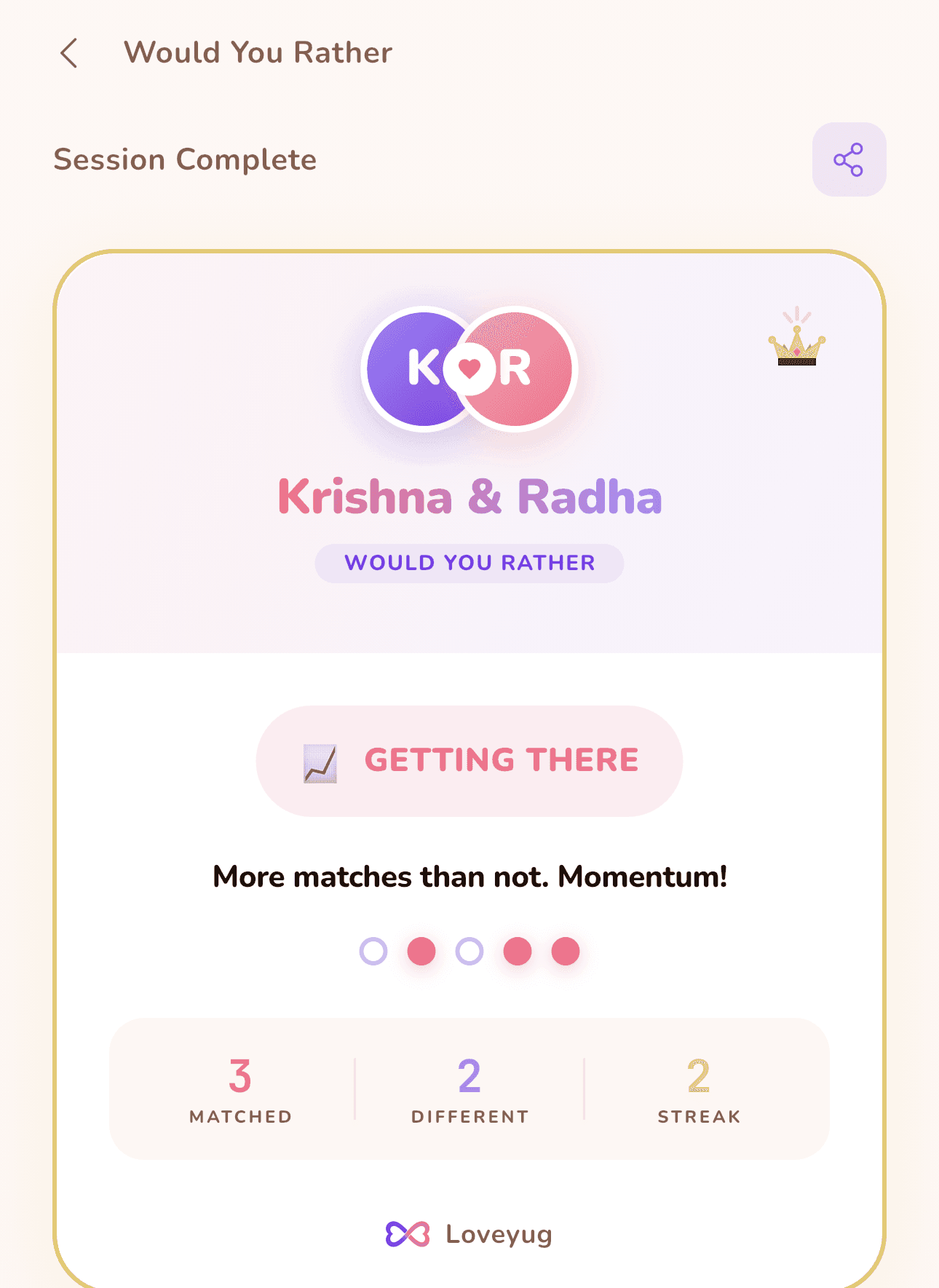 Would You Rather session summary in LoveYug reading "Getting there — more matches than not", with three matched answers, two different, and a two-round streak.